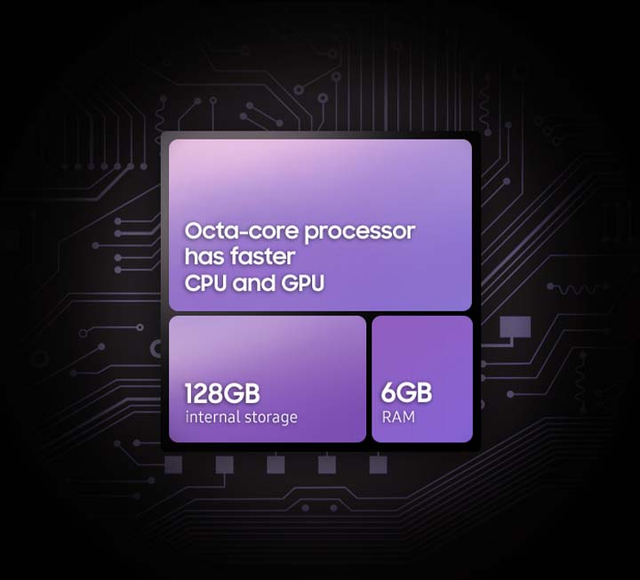 A purplish processing chip, in front of complex circuitry in a dark background, is divided into an upper half, a bigger left bottom half and a small right bottom half. On the upper half, text reads Octa-core processor has faster CPU and GPU. On the left bottom, text reads, 128GB internal storage and the right bottom half reads 6GB RAM.