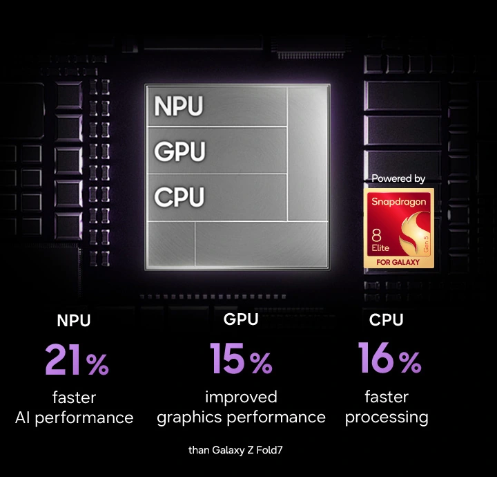 Galaxy Z Fold8 Ultra's chip is seen on a chipboard with NPU, GPU, CPU. Powered by Snapdragon 8 Elite Gen 5 for Galaxy.