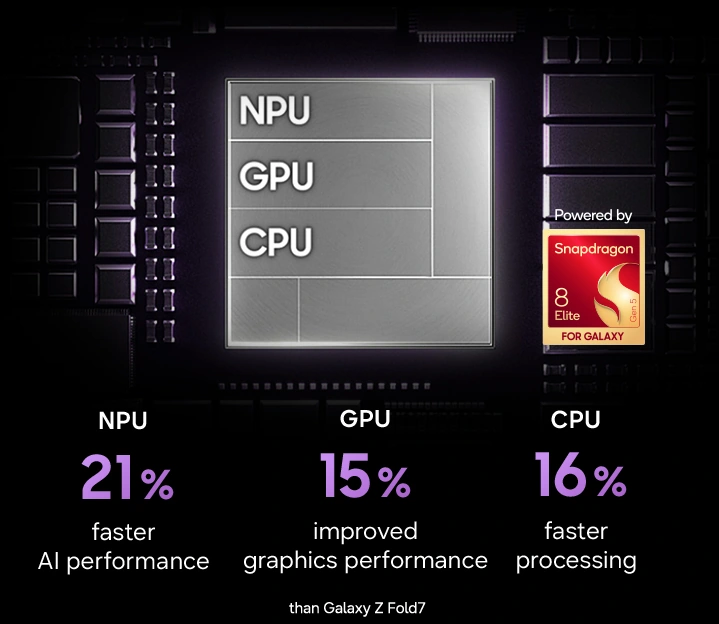 Galaxy Z Fold8 Ultra's chip is seen on a chipboard with NPU, GPU, CPU. Powered by Snapdragon 8 Elite Gen 5 for Galaxy.