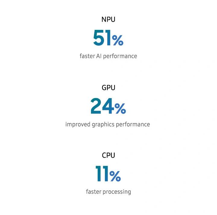 NPU 51% faster AI performance. GPU 24% improved graphics performance. CPU 11% faster processing.