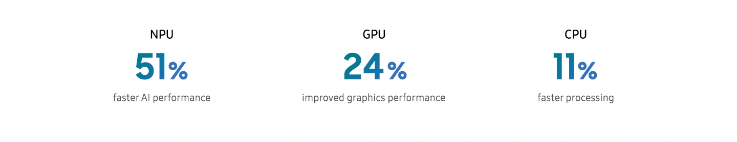 NPU 51% faster AI performance. GPU 24% improved graphics performance. CPU 11% faster processing.