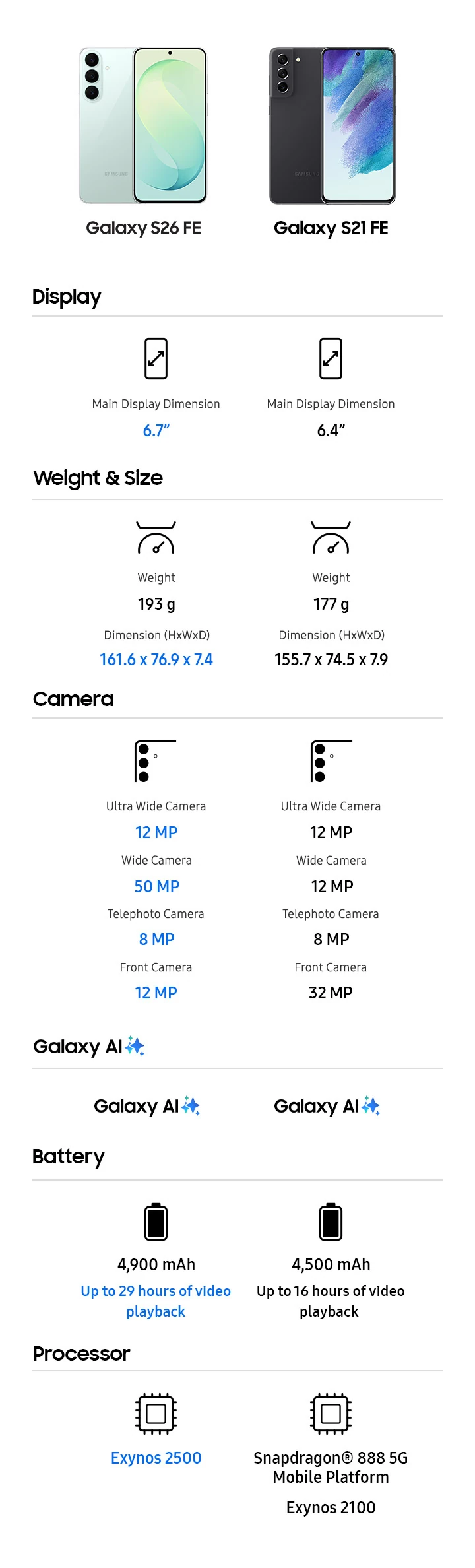 A comparison chart of Samsung Galaxy smartphones — S26 FE, S21 FE, and A53 — showing specs for display resolutions (S26 FE: Main Display Dimension 6.7 inches. S21 FE: Main Display Dimension 6.4 inches. A53: Main Display Dimension 6.5 inches), weight and size (S26 FE: 193 g, Dimension (HxWXD): 161.6 x 76.9 x 7.4 mm. S21 FE: 177 g, Dimension (HxWXD): 155.7 x 74.5 x 7.9 mm. A53: 189 g, Dimension (HxWXD): 159.6 x 74.8 x 8.1 mm), camera configurations (S26 FE: 12 MP Ultra Wide Camera, 50 MP Wide Camera, 8 MP Telephoto Camera, 12 MP Front Camera. S21 FE: 12 MP Ultra Wide Camera, 12 MP Wide Camera, 8 MP Telephoto Camera, 32 MP Front Camera. A53 5G: 12 MP Ultra Wide Camera, 64 MP Wide Camera, Telephoto Camera not available, 32 MP Front Camera). Galaxy AI for S26 FE and S21 FE, Awesome Intelligent for A53. Battery capacities (S26 FE: 4,900 mAh, Up to 29 hours of video playback. S21 FE: 4,500 mAh, Up to 16 hours of video playback. A53: 5,000 mAh, Up to 18 hours of video playback), processors