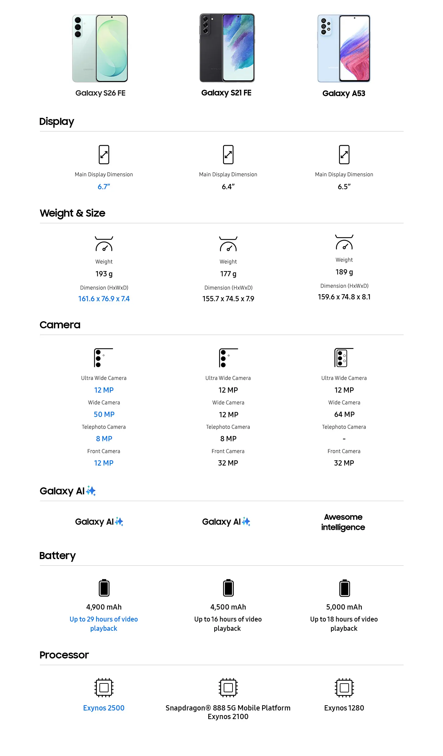 A comparison chart of Samsung Galaxy smartphones — S26 FE, S21 FE, and A53 — showing specs for display resolutions (S26 FE: Main Display Dimension 6.7 inches. S21 FE: Main Display Dimension 6.4 inches. A53: Main Display Dimension 6.5 inches), weight and size (S26 FE: 193 g, Dimension (HxWXD): 161.6 x 76.9 x 7.4 mm. S21 FE: 177 g, Dimension (HxWXD): 155.7 x 74.5 x 7.9 mm. A53: 189 g, Dimension (HxWXD): 159.6 x 74.8 x 8.1 mm), camera configurations (S26 FE: 12 MP Ultra Wide Camera, 50 MP Wide Camera, 8 MP Telephoto Camera, 12 MP Front Camera. S21 FE: 12 MP Ultra Wide Camera, 12 MP Wide Camera, 8 MP Telephoto Camera, 32 MP Front Camera. A53 5G: 12 MP Ultra Wide Camera, 64 MP Wide Camera, Telephoto Camera not available, 32 MP Front Camera). Galaxy AI for S26 FE and S21 FE, Awesome Intelligent for A53. Battery capacities (S26 FE: 4,900 mAh, Up to 29 hours of video playback. S21 FE: 4,500 mAh, Up to 16 hours of video playback. A53: 5,000 mAh, Up to 18 hours of video playback), processors