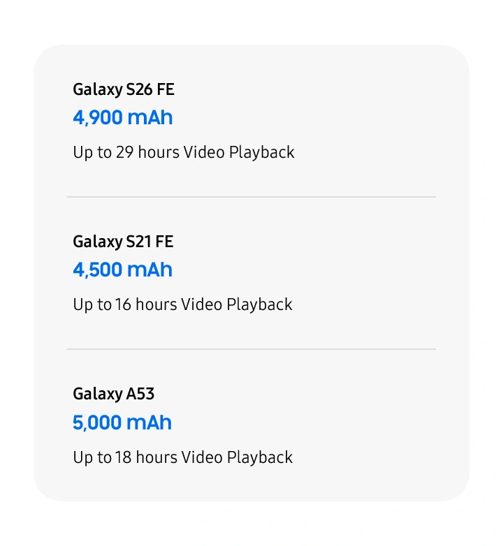Galaxy S26 FE. 4,900 mAh. Up to 29 hours Video Playback. Galaxy S21 FE. 4,500 mAh. Up to 16 hours Video Playback. Galaxy A53. 5,000 mAh. Up to 18 hours Video Playback.