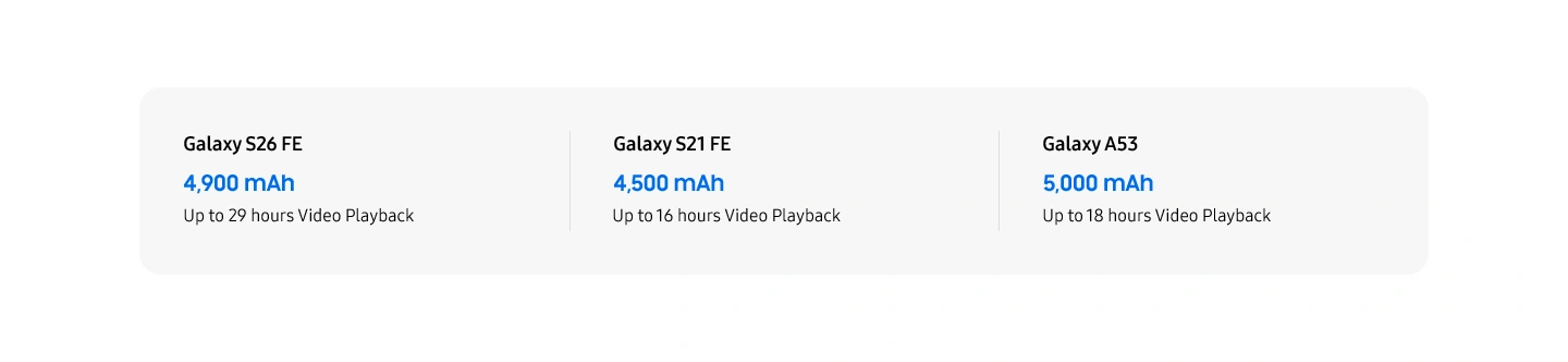 Galaxy S26 FE. 4,900 mAh. Up to 29 hours Video Playback. Galaxy S21 FE. 4,500 mAh. Up to 16 hours Video Playback. Galaxy A53. 5,000 mAh. Up to 18 hours Video Playback.